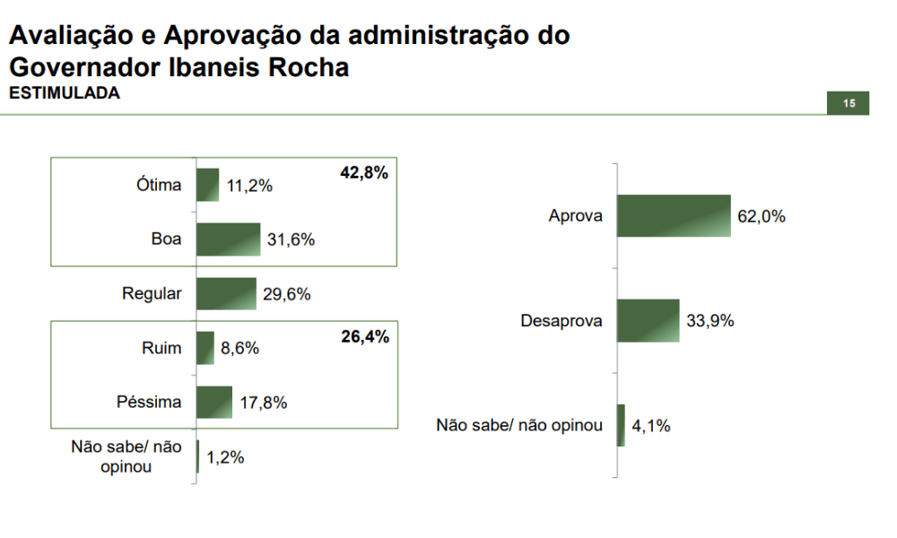 araná Pesquisas: Ibaneis Rocha tem aprovação de 62% dos brasilienses