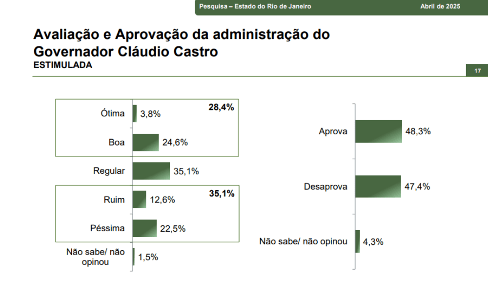 Paraná Pesquisas: Cláudio Castro tem aprovação de 48,3% dos fluminense
