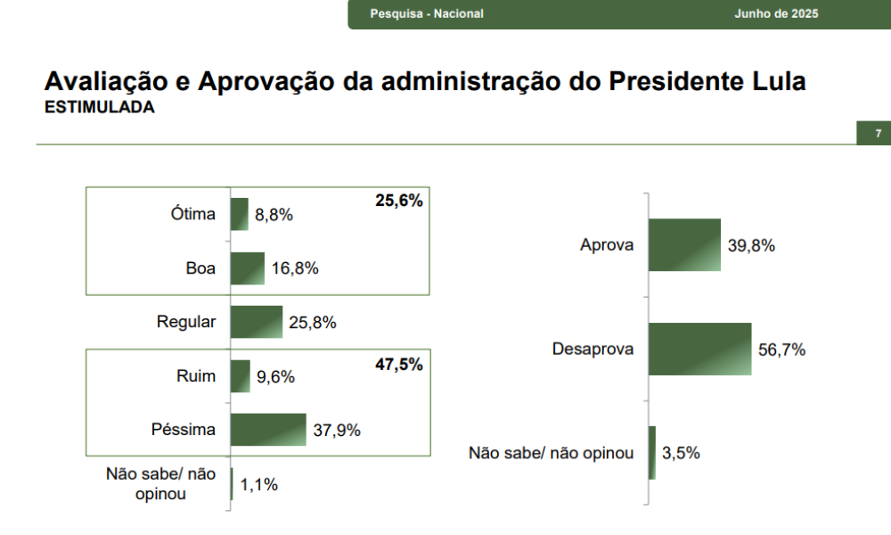 Um levantamento da Paraná Pesquisas divulgado nesta quarta-feira (25) revela que 56,7% dos brasileiros desaprovam a gestão do presidente Luiz Inácio Lula da Silva (PT). Já 39,8% aprovam o governo, enquanto 3,5% não souberam responder 