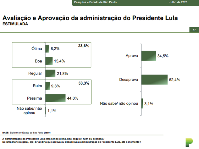 Paraná Pesquisas: 62% da população reprova o governo Lula