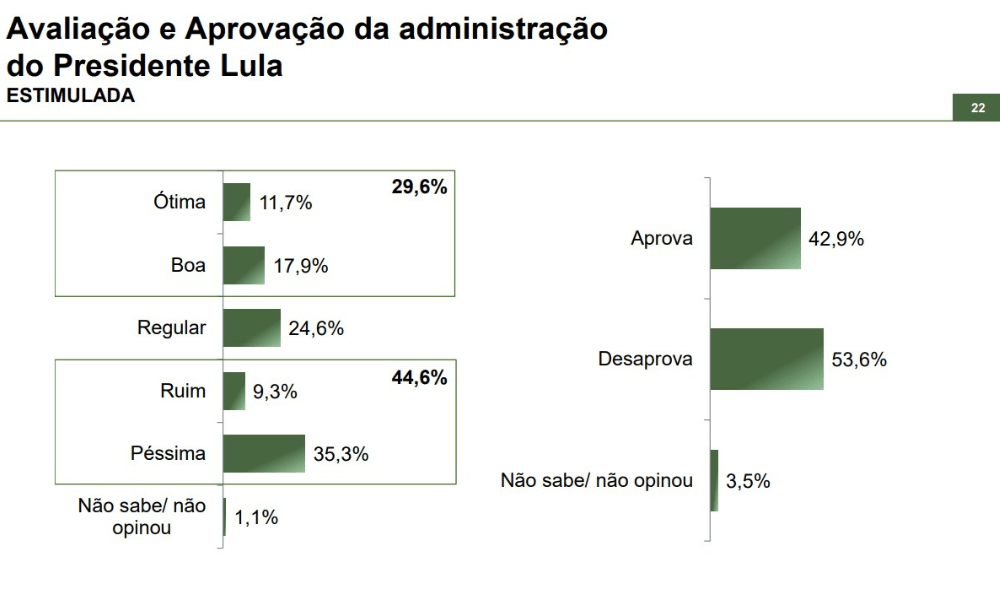 Aprovação do presidente Lula