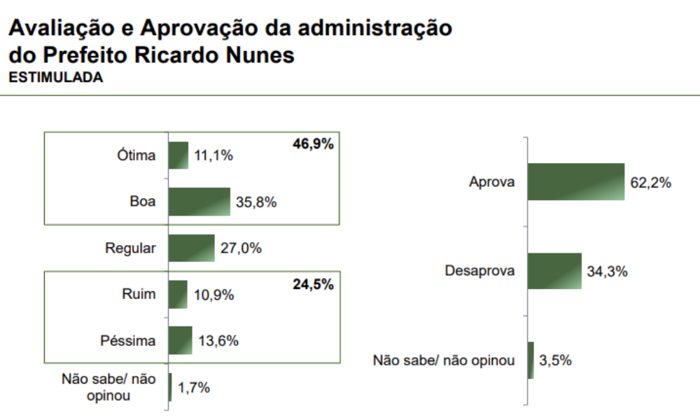 Paraná Pesquisas: 62,2% dos paulistanos aprovam a administração de Ricardo Nunes De acordo com o levantamento, cerca de 27% dos entrevistados consideraram a gestão do prefeito como regular enquanto 24,5% a nomearam como ruim ou péssima; 1020 eleitores da capital paulista foram entrevistados
