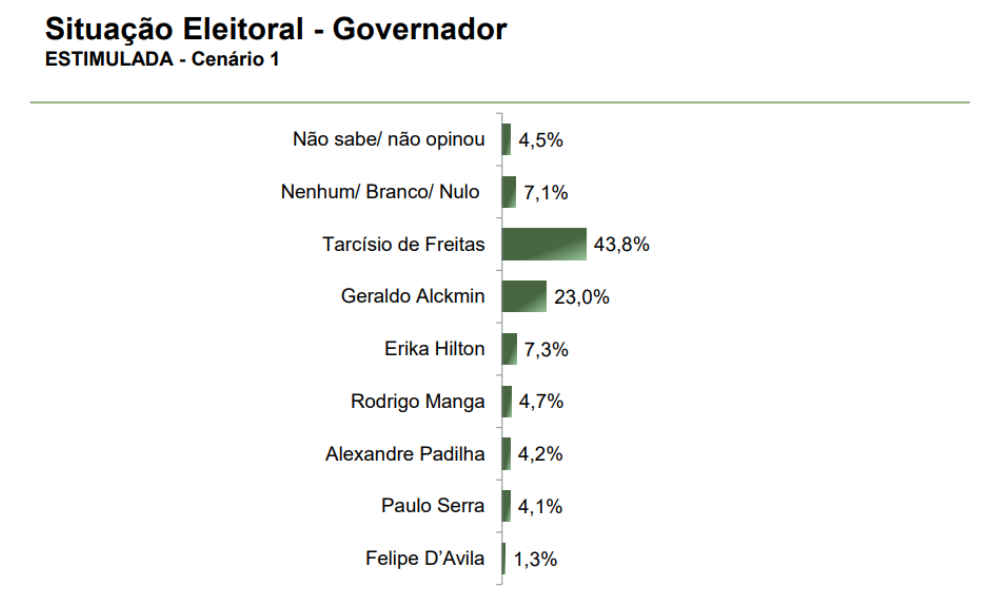 Situação Eleitoral para o Executivo Estadual