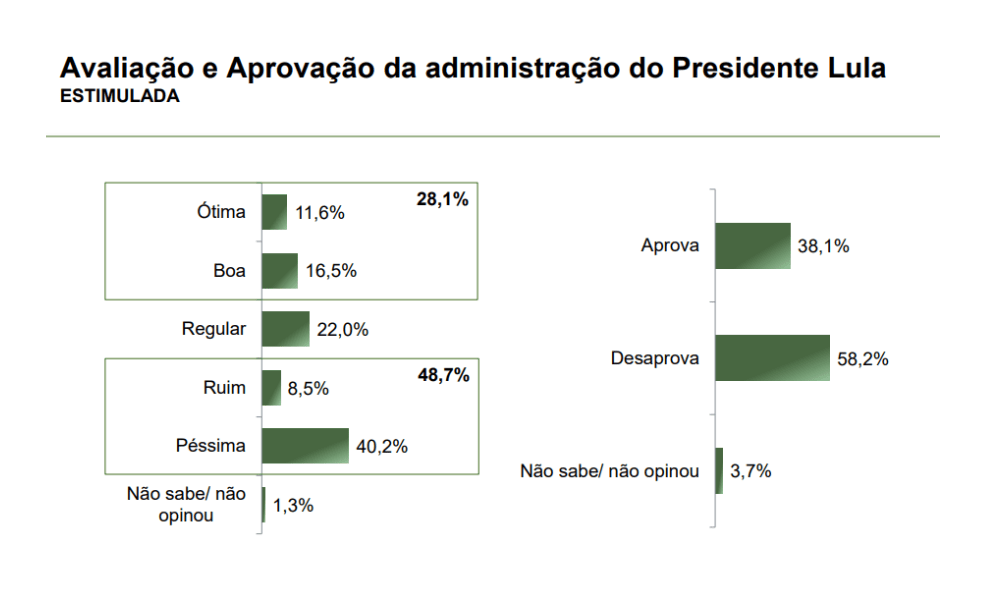Paraná Pesquisas: Governo Lula é desaprovado por 58,2% em SP