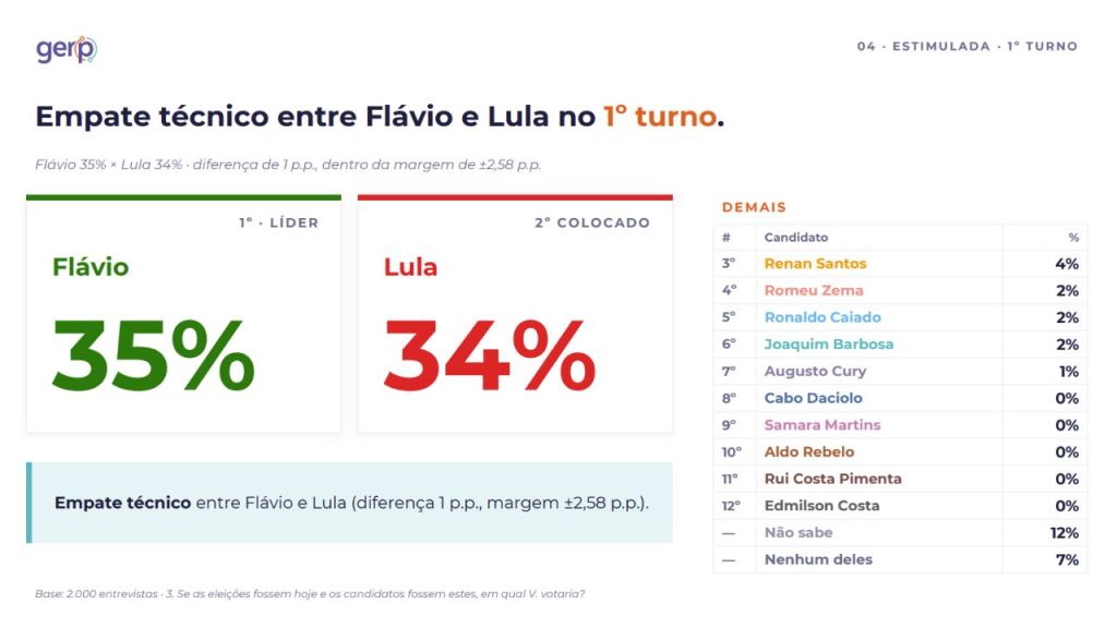 Cenário do primeiro turno das eleições presidenciais