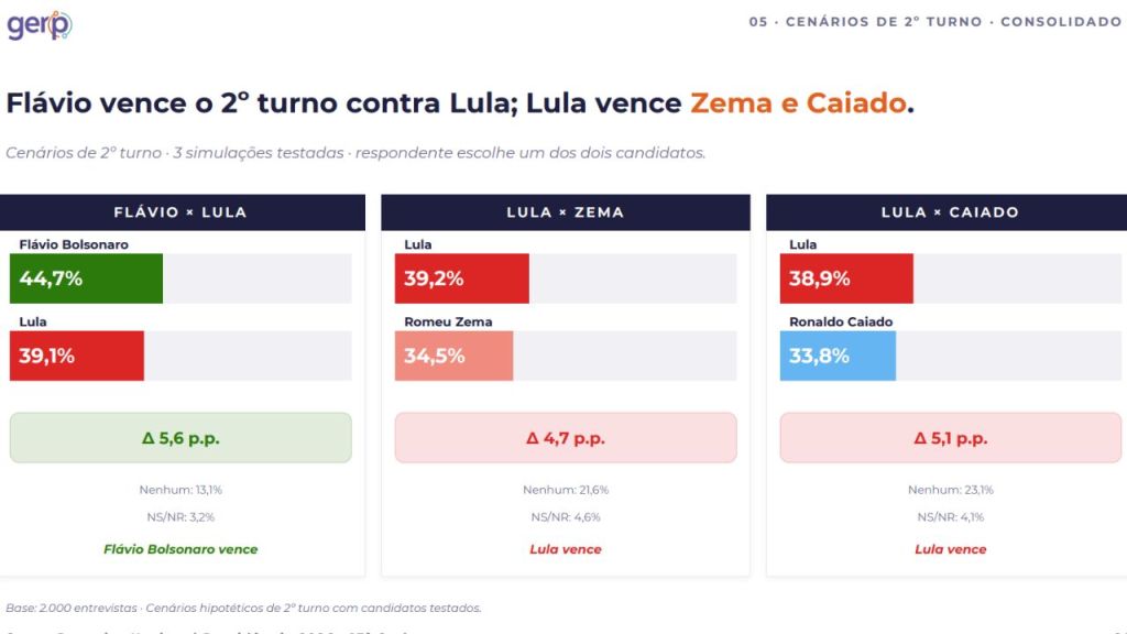 Cenários do segundo turno das eleições presidenciais entre Lula contra Flávio, Zema e Caiado