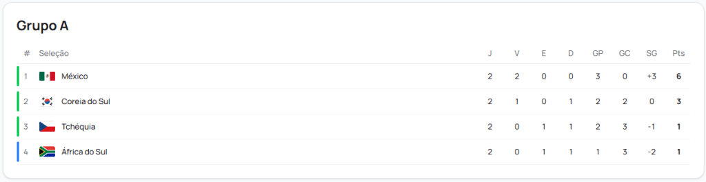 Grupo A