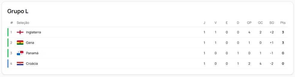 Grupo L Copa do Mundo 2026