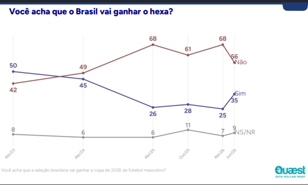 Pesquisa Quaest mostra confiança dos brasileiros no hexa da Seleção em 2026.