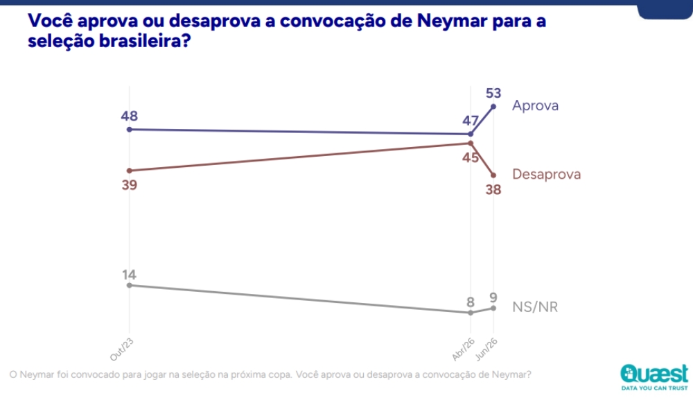 Pesquisa Quaest mostra aprovação da convocação de Neymar para a Copa de 2026.