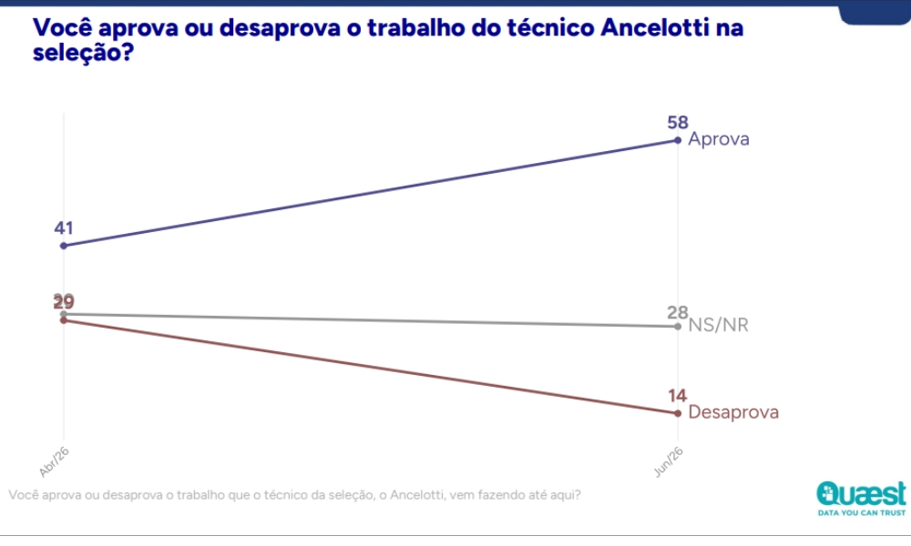 Pesquisa Quaest mostra aprovação de Ancelotti antes da Copa de 2026.