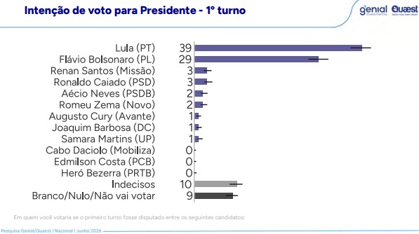 Pesquisa Genial/Quaest divulgada nesta quarta-feira (10)