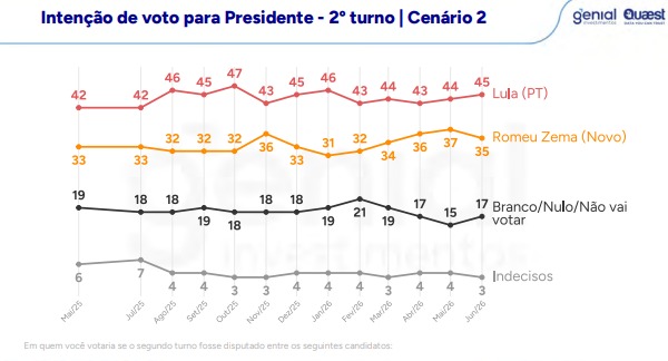 Pesquisa Genial/Quaest divulgada nesta quarta-feira (10)