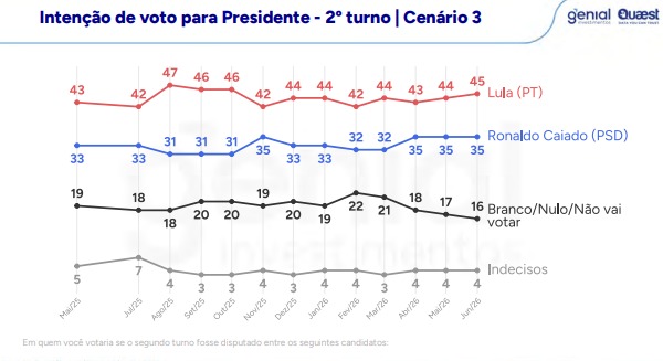 Pesquisa Genial/Quaest divulgada nesta quarta-feira (10)