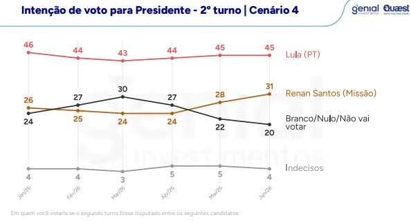 Pesquisa Genial/Quaest divulgada nesta quarta-feira (10)