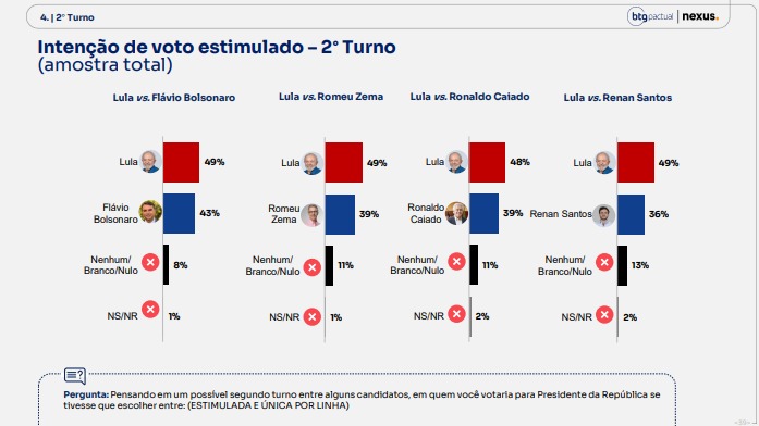 Pesquisa BTG/Nexus divulgada nesta segunda-feira (15)