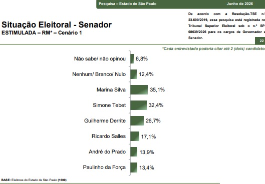 Pesquisa Paraná Pesquisas divulgada nesta sexta-feira (19)
