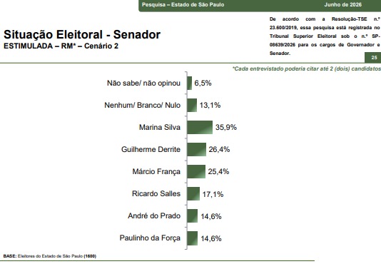 Pesquisa Paraná Pesquisas divulgada nesta sexta-feira (19)