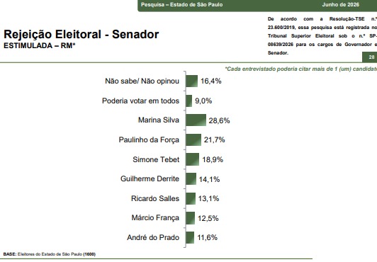 Pesquisa Paraná Pesquisas divulgada nesta sexta-feira (19)