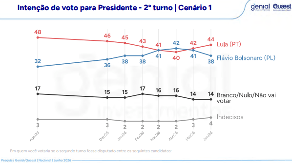 Pesquisa Genial/Quaest divulgada nesta quarta-feira (10)