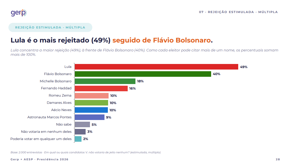 Pesquisa Gerp - rejeição - 2026