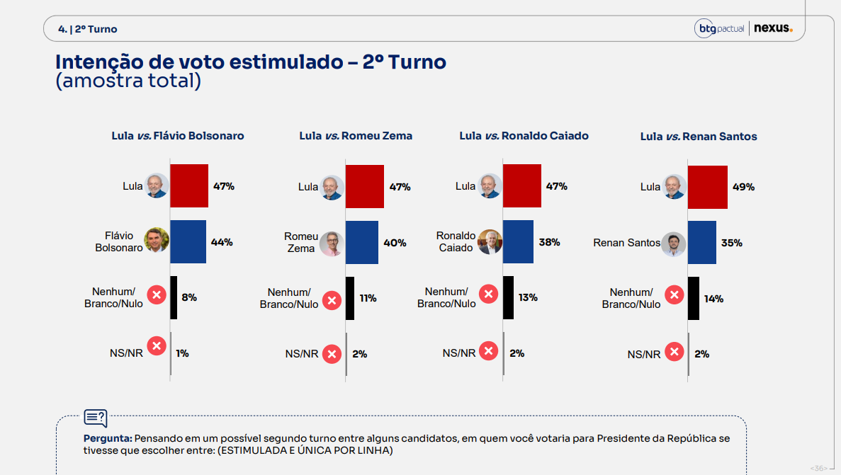 Pesquisa BTG/Nexus - 2 turno - 13 de julho