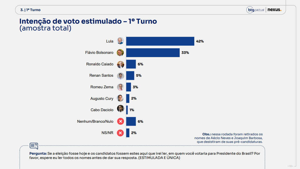 Pesquisas BTG/Nexus de 27/07 para o 1º turno das eleições de 2026.