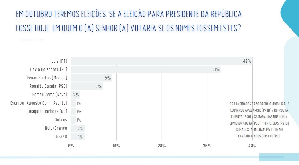 Pesquisa Real Time/Big Data divulgada nesta terça-feira (21)