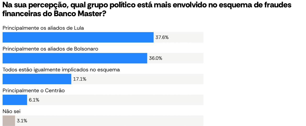 Pesquisa Atlas/Bloomberg sobre envolvimento de aliados de Lula e Flávio Bolsonaro no Caso Master.