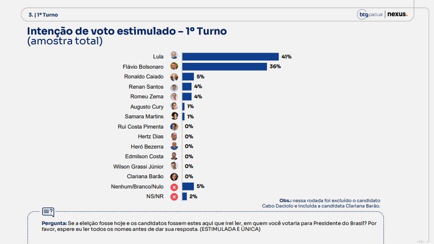 Pesquisa BTG/Nexus divulgada nesta segunda-feira (17)