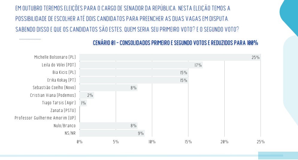 Pesquisa Real Time Big Data divulgada nesta quarta-feira (19)