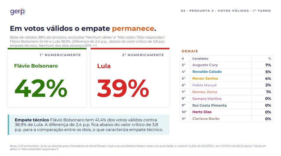 Pesquisa Gerp para a Presidência divulgada nesta quarta-feira (9)